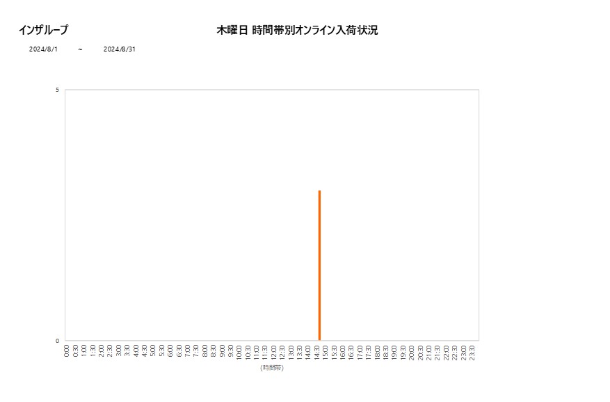 木曜日インザループ202408グラフ